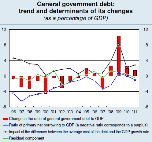 20. ábra: Egyes EU-tagállamok államadóssága (a GDP százalékában) Forrás: Eurostat, letöltés: 2012.07.13. 1.2. Az államadósság mai jelentősége, terhei A 2000-es években az európai trendnek megfelelően