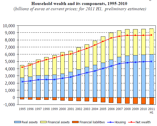 Az olasz háztartások anyagi helyzete nemzetközi összevetésben igen előnyös. 2010 végén a családok nettó vagyonállománya 8.