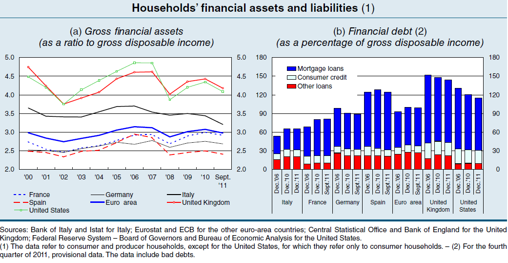 28. ábra: Háztartások pénzügyi eszközei és adósságai (a bruttó rendelkezésre álló jövedelem arányában) Forrás: Bankitalia (2012b), 16. o.