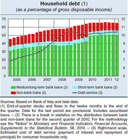 29. ábra: A háztartások adósságállománya Forrás: Bankitalia (2012f), 22. o.