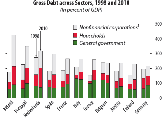 32. ábra: A kormányzat, a háztartások és a nem pénzügyi vállalkozások adósságállománya (a GDP arányában) Forrás: IMF (2012), 12. o.