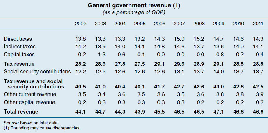 4. táblázat: Főbb költségvetési mutatók (a GDP százalékában) Forrás: Bankitalia (2012d), 103. o.