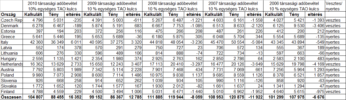 4. táblázat: A bruttó kibocsátás alapáron 2006-2010 között millió euró-ban Forrás: saját számítás 5.