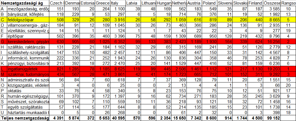 10. táblázat: A tervezett adóbevételek alakulása nemzetgazdasági áganként és országonként 2009-ben, millió euróban 11.