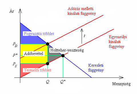 a (bruttó) ár emelkedik. Az így létrejövő helyzetet személeti a Harberger (1962) háromszög, amely kifejezi a beszedett adó miatt kialakult fogyasztói és termelői többletek veszteségét. 11.