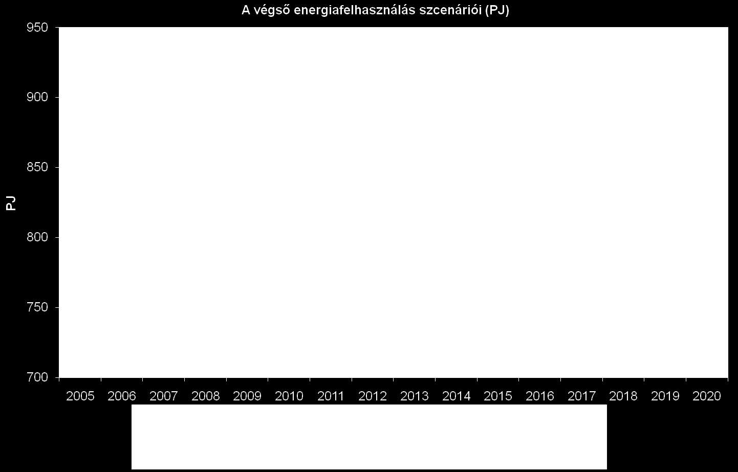 2005 2008 2009 2020 BAU bruttó végső energiafel használás PJ/év Referencia forgatóköny v szerinti bruttó végső energiafelh asználás PJ/év Kiegészítő energiahatékonysági intézkedéseken alapuló