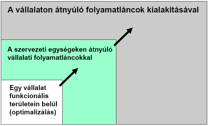 1. fejezet: Az értékesítés és fizikai elosztás az értékteremtésben A Porter-féle vállalati értéklánc-modell háttere: A vállalat sikerét döntıen az befolyásolja, hogy mennyire hatékonyan képes