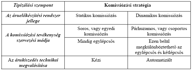 III. RÉSZ: A MARKETING LOGISZTIKA TECHNIKAI ELEMEI csoportos kigyőjtés) a kiszedés két fázisra bomlik, s ezért megkülönböztethetjük az elızetes kiszedés és a vevı-specifikus kiválogatás