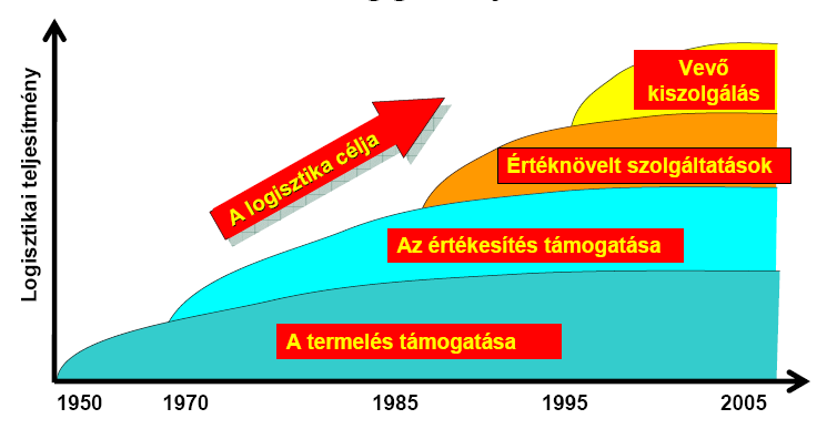 II. RÉSZ: A MARKETING LOGISZTIKA STRATÉGIÁJA A logisztika célja az ellátási és elosztási feladatok átfogó megoldása.