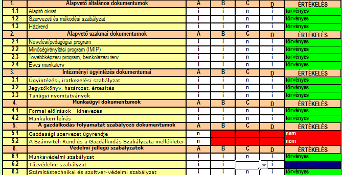 Az értékelt területek elemzése: Törvényesség Intézményünk rendelkezik a működéshez szükséges alapdokumentumokkal.