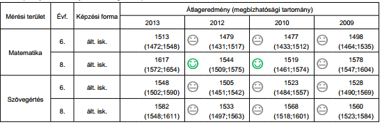 Az alsósági telephely eddigi eredményei a kompetenciamérésekben A