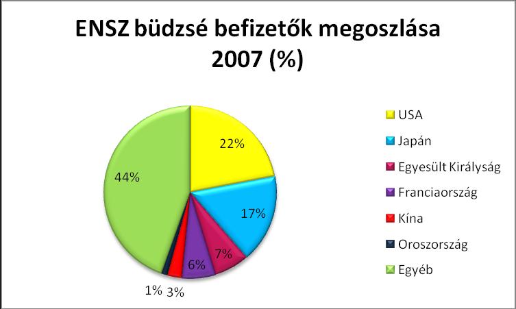 Az USA (22%) után Japán a második legnagyobb befizető 16,62%-os részesedéssel, és befizetése egyedül több, mint a többi négy állandó tag (Oroszország, Kína, UK, Franciaország) együttes befizetése