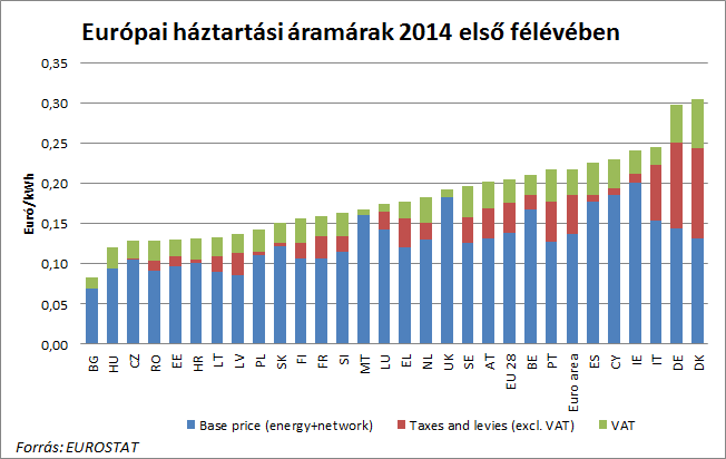 Az ÁFA százalékos mértéke, bár nem szektorális adó, jellemzően alacsonyabb azokban az országokban, ahol magasabbak az energia- és