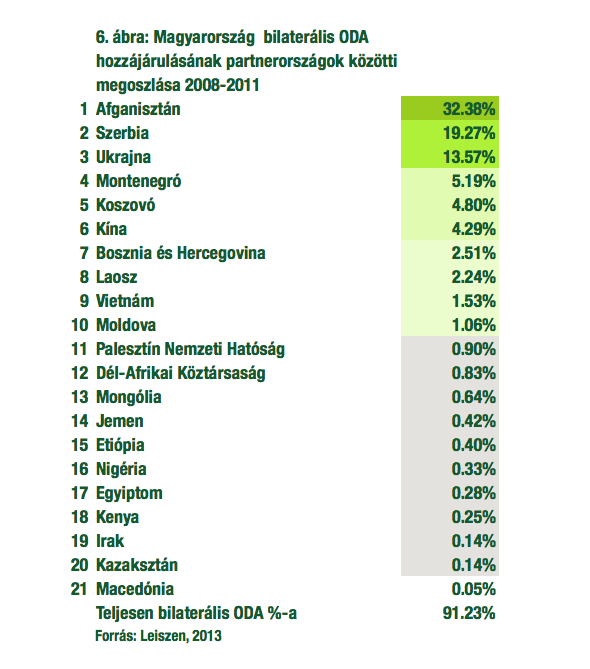 Szaktárcák bilaterális ODA-elszámolásai partnerországok szerint Nem történt változás az elmúlt évek gyakorlatában a partnerországoknak nyújtott bilaterális ODA-juttatások tekintetében sem.