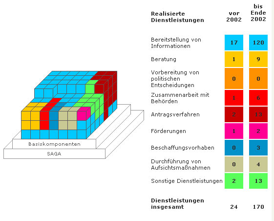 10. ábra: A német e-kormányzati átalakítás folyamata Annak érdekében, hogy a BundOnline 2005 célkitűzéseit folyamatosan megvalósítsák és az átalakulást állandó ellenőrizhessék, illetve a változó