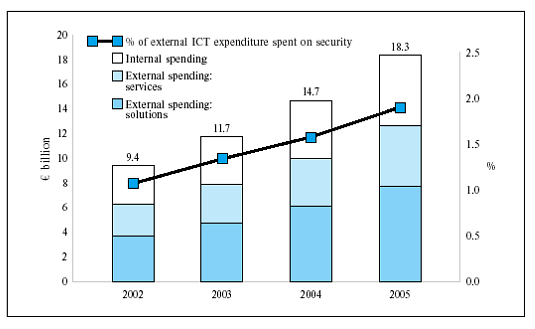 A teljes (belső és külső) IT-biztonsági kiadások mértéke Nyugat-Európában 2002-ben 9,4 milliárd volt. 2005-re ez a költség várhatóan meghaladja a 18 milliárd -t.