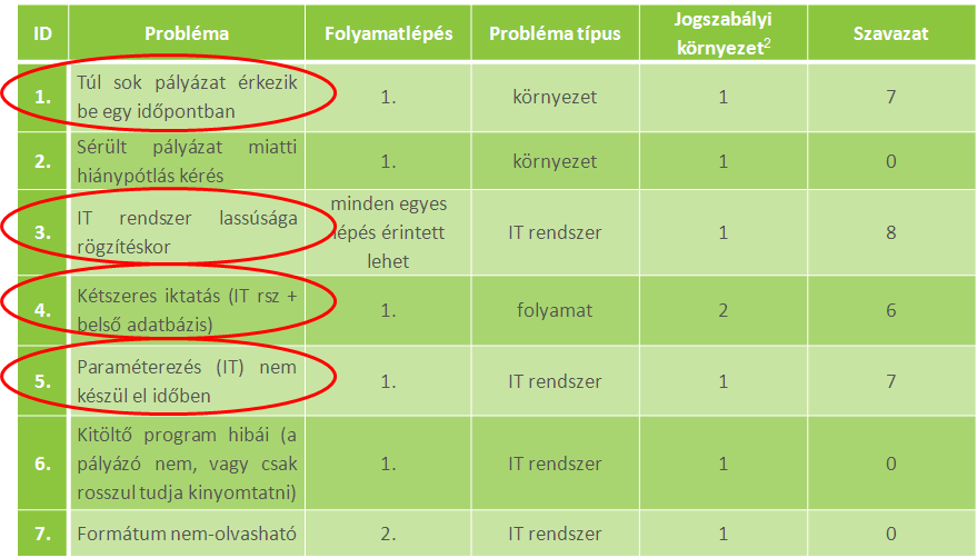 o a probléma típusát (IT eszköz, humán, eljárás, stb.); o egyéb jellemző információkat. Következő lépésként tetszőleges módszer szerint előszűrjük, priorizáljuk (pl.