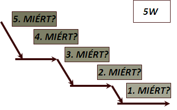 5 Miért technika Eszköz célja: az előszűrésen fennmaradt problémák gyökér-okainak azonosítása (sok esetben a Halszálka diagram elkészítésének támogatása) A végrehajtás lépései: Minden azonosított