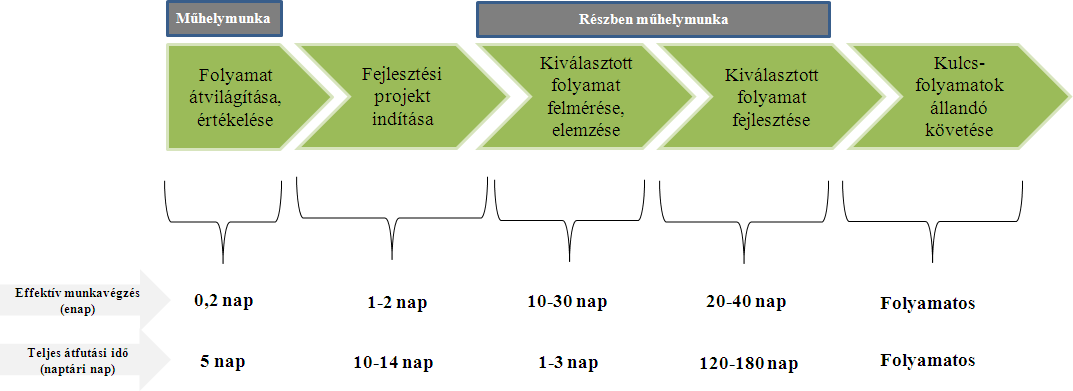 13. ábra: A folyamat optimalizálás idő-, és erőforrásigénye A fenti ábra alapján megállapítható, hogy a fejlesztési munka 2-3 hét alatt eljuthat a fejlesztési javaslatok bevezetési fázisába.