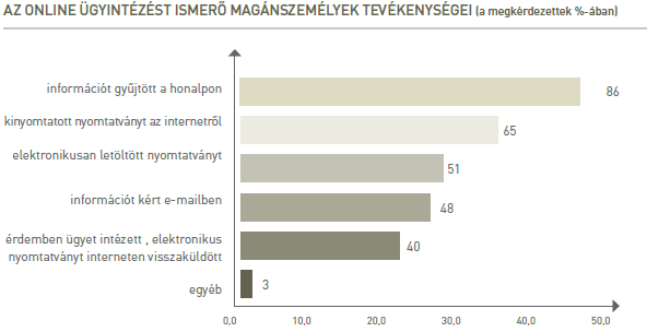 E-közigazgatási szolgáltatások használata A magyar e-közigazgatási szolgáltatások legtöbb kínálati és keresleti mutatója elmarad az európai élvonaltól.