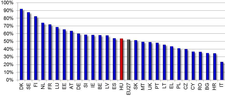 A közigazgatási szervekkel elektronikus interakcióba lépő állampolgárok aránya 2012- ben 14 A távolmaradás legfontosabb okai technikai problémák, negatív tapasztalatok; az elektronikus ügyintézést