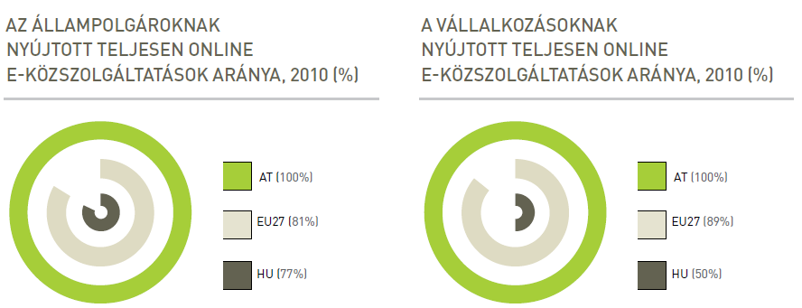 Forrás: Digital Agenda Scoreboard 2012 Magyarországon a tananyag készítésekor interneten (magyarorszag.