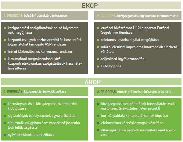 Az ÁROP és EKOP célrendszerét, prioritásait, és az utóbbi időszak jelentősebb projektcéljait az alábbi ábra szemlélteti. A 2010.