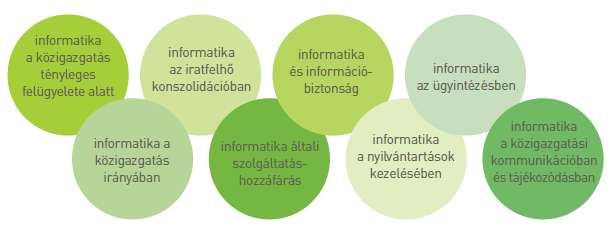 Maga a Magyary-program a fő állampolgári igények mentén az nyolc területen tartotta szükségesnek a közigazgatási működés elektronikus alapú megújítását. Forrás: MP 12.