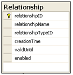 5.8 Példa (8) Relationship tábla Az adatbázisban tárolandó kapcsolatokat tartalmazza Minden kapcsolat esetén tárolandó a neve, a típusa és