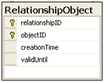5.8 Példa (9) RelationshipObject tábla Kapcsolótábla Az objektumok és a kapcsolatok közötti asszociációkat tárolja