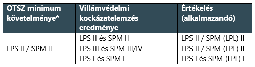 *54/2014 BM rendelet (XII. 5.) 4. táblázat: Villámvédelmi kockázatelemzés eredménye és OTSZ minimum követelményének összevetése Nem kötelező villámvédelmet létesíteni Mind a 28/2011. (IX. 6.