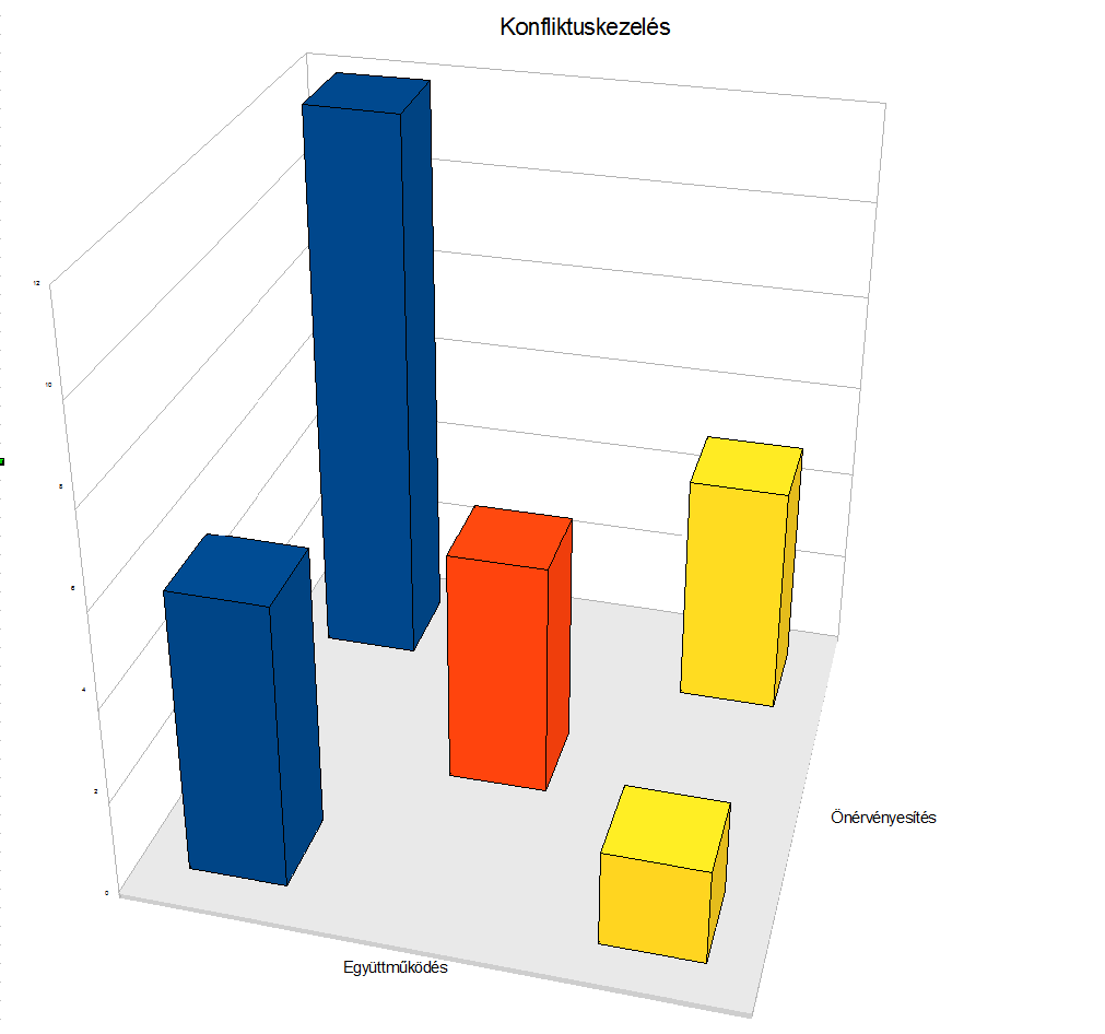 A VEZETÉSI STÍLUS VÁLTOZÁSÁRA ÉS A VEZETÉSI KOFLIKTUSKEZELÉS VÁLTOZÁSÁRA VOATKOZÓ ADATOK GYŰJTÉSE, FELDOLGOZÁSA.