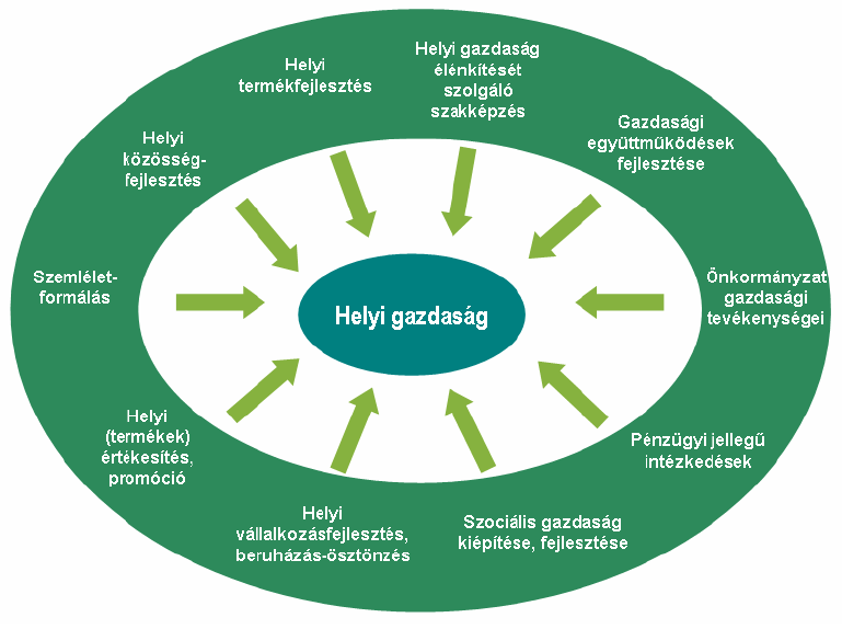 Ez azonban nem feltétlenül célravezető, az egyik térségben sikeresen alkalmazott eszközök, csak nagyon speciális feltételek esetén lehetnek eltérő környezetben is hatékonyak.