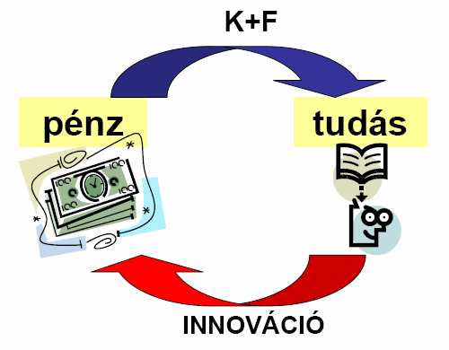 Ehhez azonban tisztázni kell az innováció és a kutatás (K+F) viszonyát, tartalmi eltéréseit is. (5. ábra) 5.