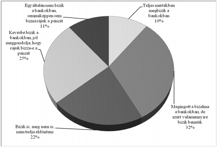 Mennyire bíznak városlakók a hazai bankokban? 5. ábra Forrás: a szerző saját felmérése (2011, teljes minta n=352).