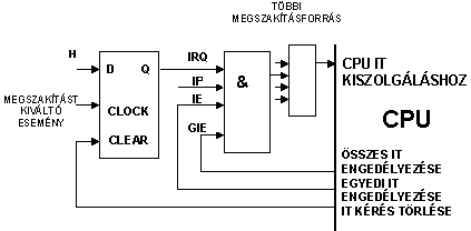 PIC mikrovezérlık alkalmazástechnikája A megszakítás az eredetileg futó program utasításainak végrehajtását leállítja, és a processzor egy ún.