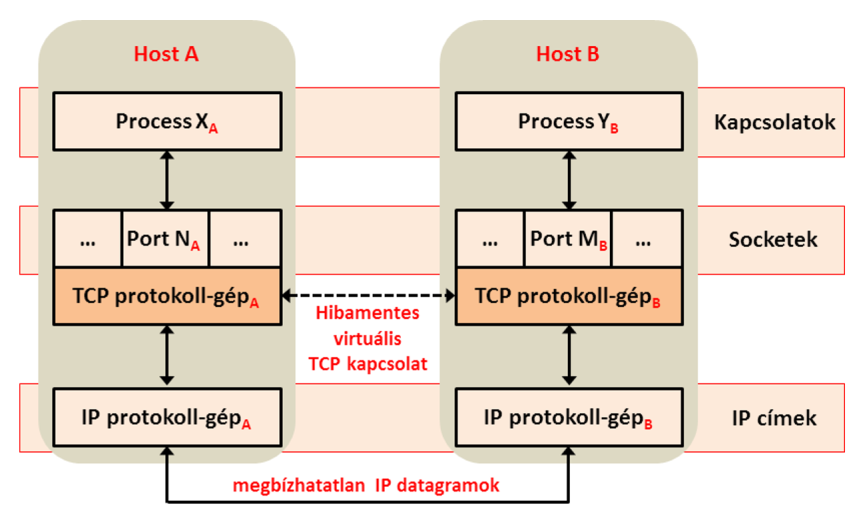 Transmission Control Protocol (TCP) (a működés alapelvei) Tartalom Ez a leírás számos különféle forrásból összegyűjtött információ felhasználásával az Óbudai Egyetemen készült, a Számítógép Hálózatok