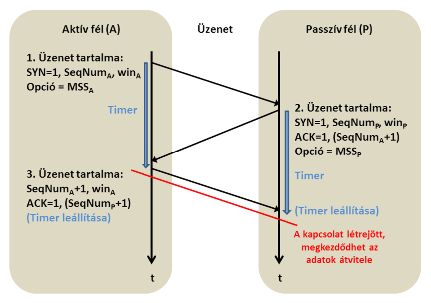 A TCP kapcsolatépítési folyamata A TCP virtuális áramkörének létrehozását a majdani kapcsolat bármelyik végpontjáról kezdeményezhetjük. A kezdeményező az aktív fél, a másik a passzív fél.