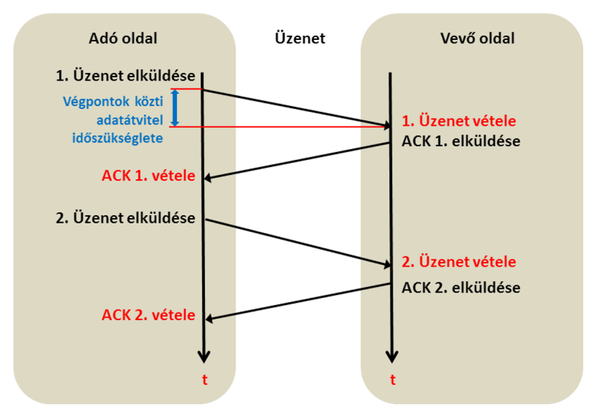 Magát a virtuális kapcsolatot a két végpont együttes címe vagyis 4 adat azonosítja. Pl.: (192.191.73.37, 25) és (192.190.99.55, 1071) Egy lehetséges másik kapcsolat ugyanazon a két végponti gépen: Pl.