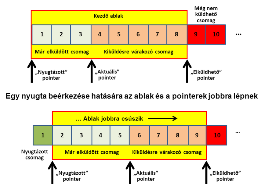 A vételi oldalon működő protokoll-gép nyugtát (Acknowledgement, röviden ACK) küld a feladónak, ha adat érkezik. Az adó minden átküldött üzenetet nyilvántart, és vár a nyugtára.