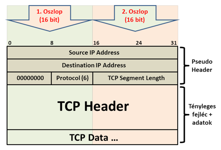 a Pseudo Header felépítése és a checksum számítás módja A Pseudo Header a TCP szegmenstől független helyről származó (IP címek), és helyben kiszámított a 3. sor adatai, (Prot.