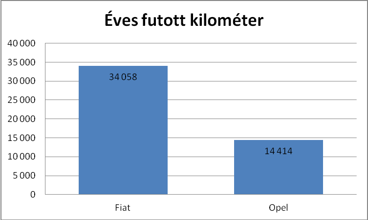 Mutatóink Kötelező feladategység: 4.100 egység Teljesített feladategység: 6.681,8331 egység - személyi segítés: 2.273,8331 egység - szállítás: 4.