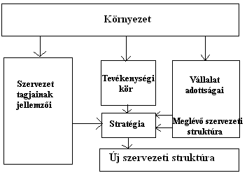 Kontingenciaelmélet "one best way" feladása: környezet stratégia struktúra magatartás - teljesítmény o a szervezetek átalakítása nem csupán struktúraváltás, hanem ezen tényezők együttes vizsgálatával