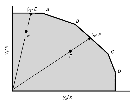 A DEA analízis folyamata 2 output (y 1,y 2 ) - 1 input (x) Hatékony A görbe a különböző