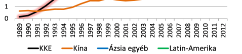 Német tőkebefektetések Magyarországon célágazatok szerint részesedés a teljes német állományból, 12.12.31., százalék pénzügyek 5.3 egyéb.9 járműipar 31.