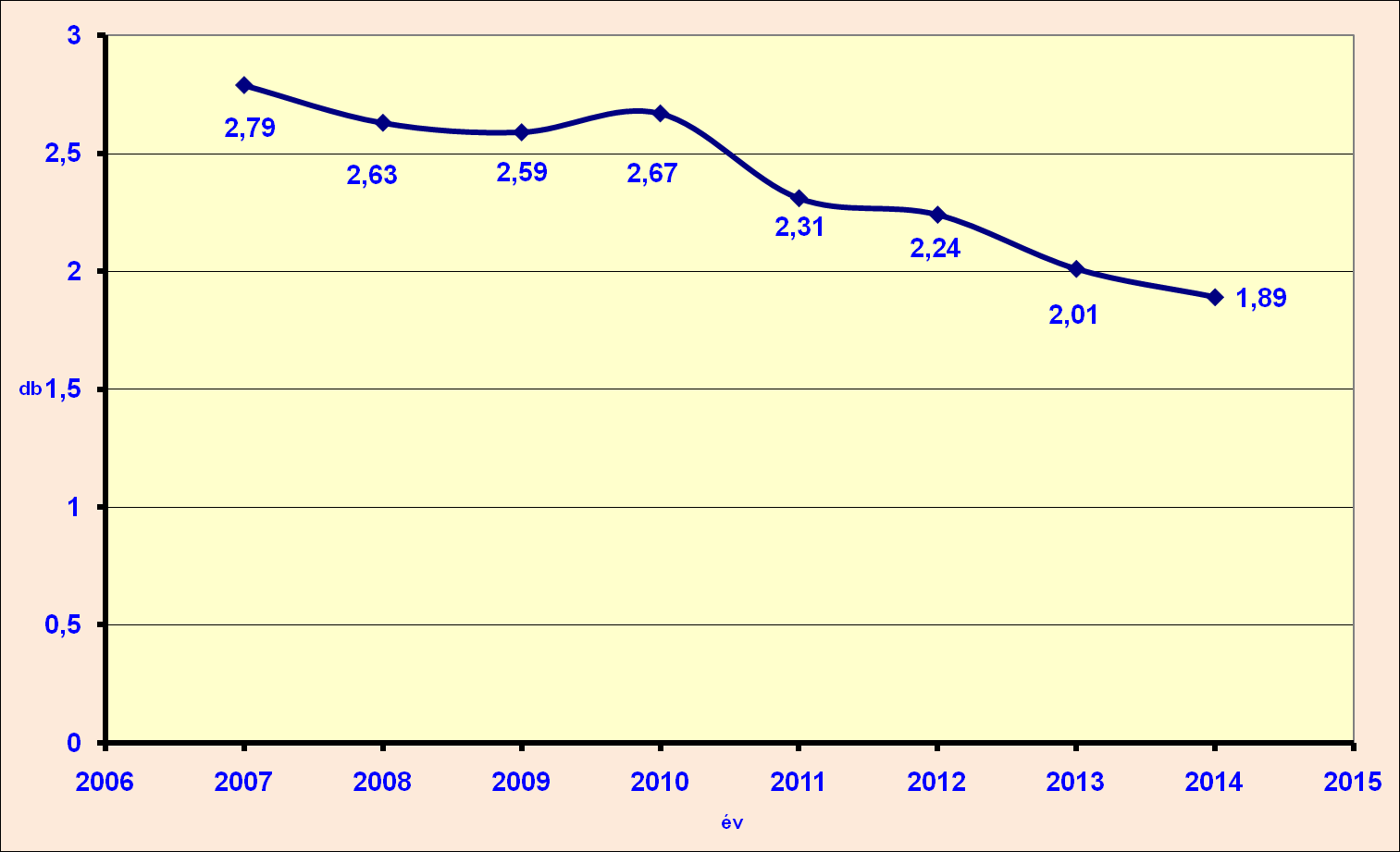 Intézetünkben végzett beavatkozások száma 2007 és 2014 között a következőképpen alakult: A visszahelyezett embriók átlagát mutatjuk a következő ábrán.