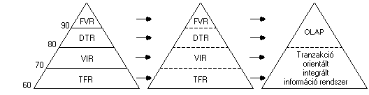 A vezetéstámogató információ rendszerek fejlődése TFR Tranzakció Feldolgozó Rendszer VIR Vezetői Információs Rendszer DTR Döntéstámogató Rendszer (félig strukturált, nem rutindöntések támogatása,