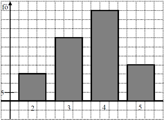 a) Az összes képezhető kódok száma 5!. 120 tanuló írt dolgozatot. b) jegyek 2 3 4 5 fok 45 105 150 60 fő 15 35 50 20 (4 pont) c) A 4-es és az 5-ös dolgozatok száma összesen: 70.