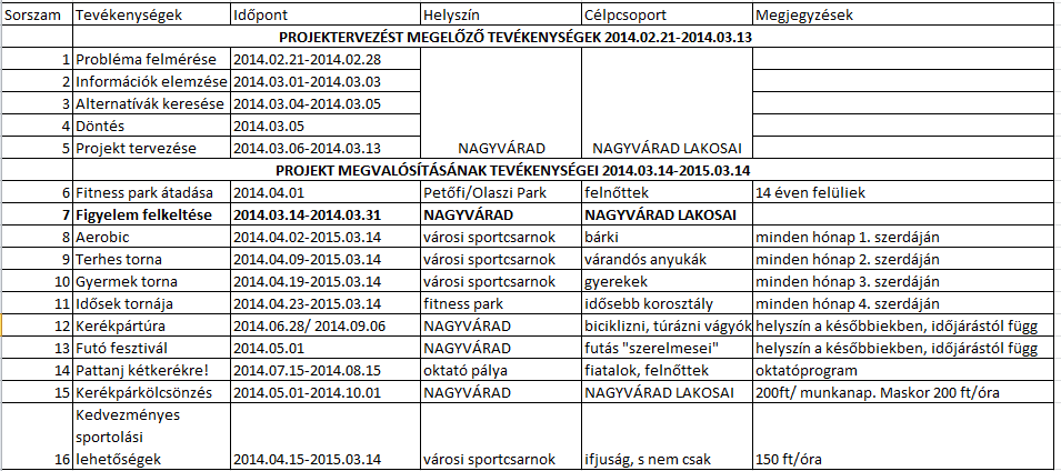 7. A projekttevékenységek ütemterve 8. Várható eredmények Mennyiségi szempontból az eredményesség az egyre növekvő sportolók létszámában mutatkozik meg.