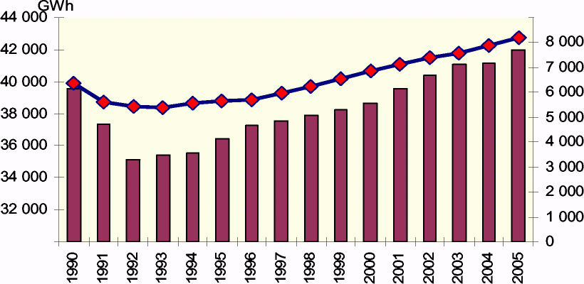 Összes belföldi villamosenergia-termelés megoszlása 2005-ben (%) Megújuló energiaforrás ok és hulladék Szén 19,52% Földgá z 34,51 Folyékony szénhidrogén ek % 1,30% Nukleá ris energi a 38,70 % 5,96%